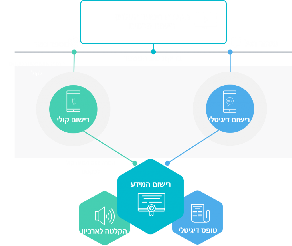 רישום למועדון טלפון כשר