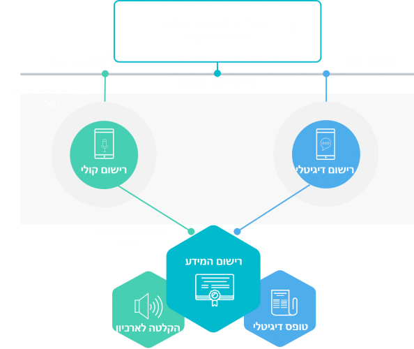 רישום למועדון טלפון כשר